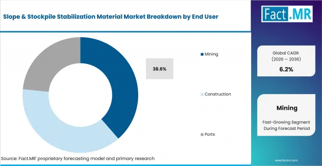 Slope & Stockpile Stabilization Material Market Analysis By End User Slope & Stockpile Stabilization Material Market Analysis By End User